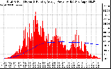 Solar PV/Inverter Performance Total PV Panel & Running Average Power Output