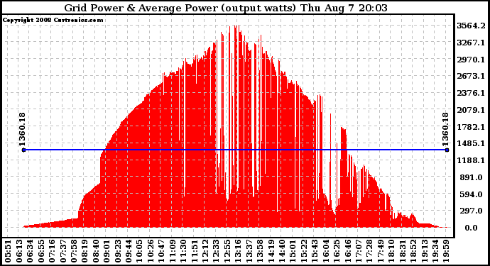 Solar PV/Inverter Performance Inverter Power Output