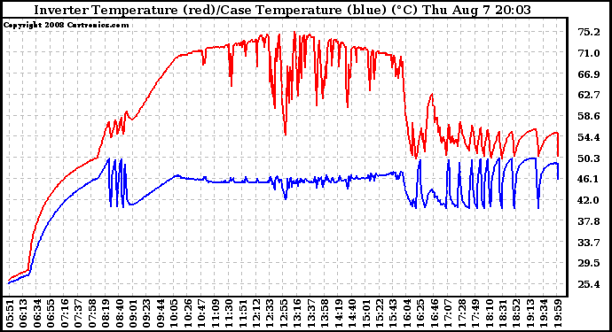 Solar PV/Inverter Performance Inverter Operating Temperature