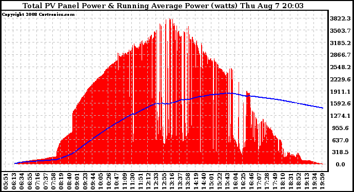 Solar PV/Inverter Performance Total PV Panel & Running Average Power Output