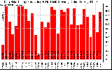 Solar PV/Inverter Performance Daily Solar Energy Production