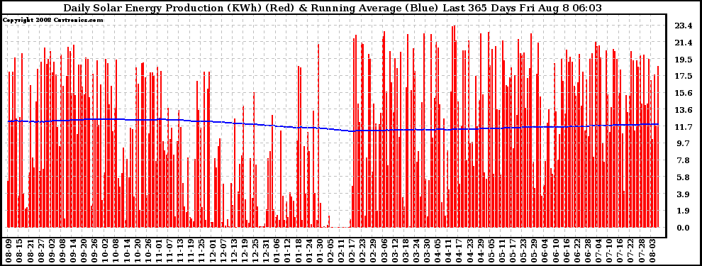 Solar PV/Inverter Performance Daily Solar Energy Production Running Average Last 365 Days