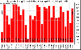 Solar PV/Inverter Performance Daily Solar Energy Production Value