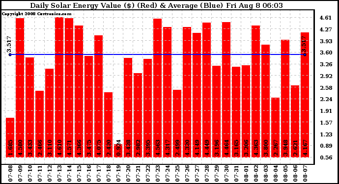 Solar PV/Inverter Performance Daily Solar Energy Production Value