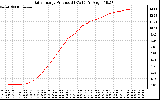 Solar PV/Inverter Performance Daily Energy Production
