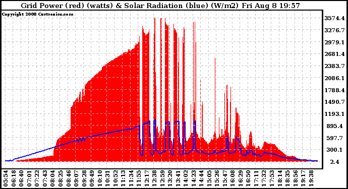 Solar PV/Inverter Performance Grid Power & Solar Radiation