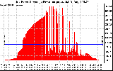 Solar PV/Inverter Performance Inverter Power Output