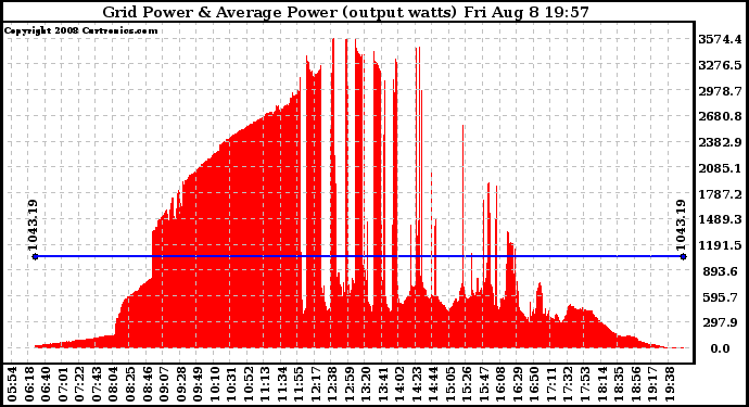 Solar PV/Inverter Performance Inverter Power Output