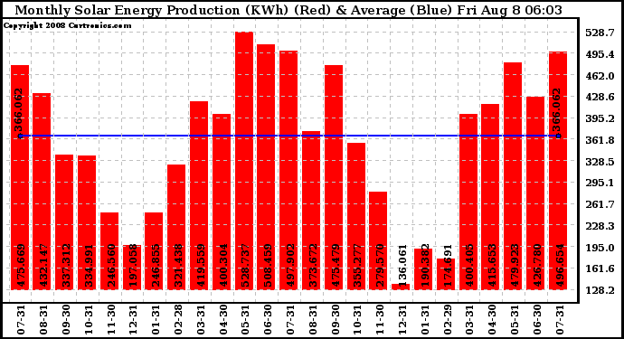 Solar PV/Inverter Performance Monthly Solar Energy Production