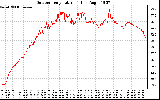 Solar PV/Inverter Performance Outdoor Temperature