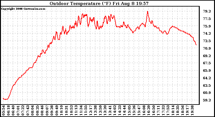 Solar PV/Inverter Performance Outdoor Temperature
