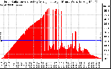 Solar PV/Inverter Performance Solar Radiation & Day Average per Minute