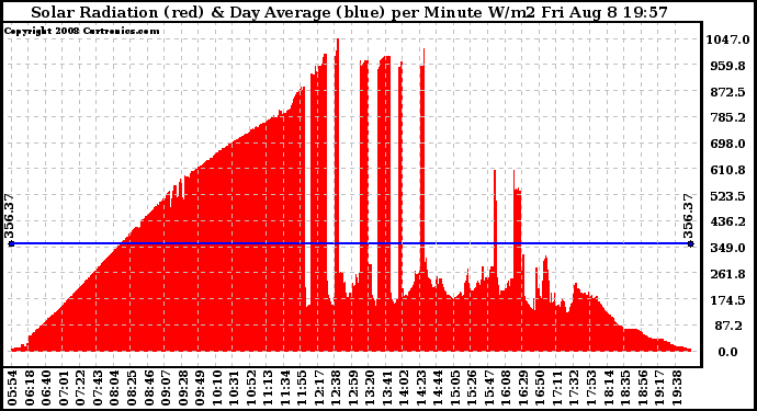 Solar PV/Inverter Performance Solar Radiation & Day Average per Minute