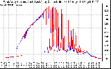 Solar PV/Inverter Performance Photovoltaic Panel Current Output