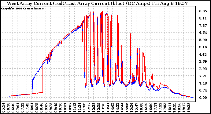Solar PV/Inverter Performance Photovoltaic Panel Current Output