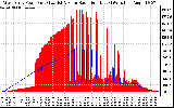 Solar PV/Inverter Performance West Array Power Output & Solar Radiation