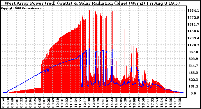 Solar PV/Inverter Performance West Array Power Output & Solar Radiation