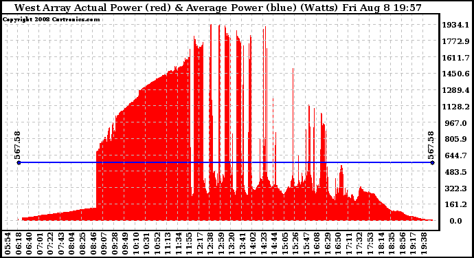 Solar PV/Inverter Performance West Array Actual & Average Power Output