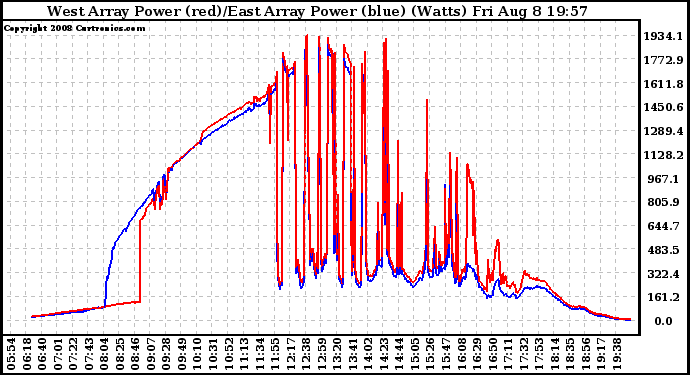 Solar PV/Inverter Performance Photovoltaic Panel Power Output