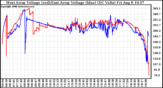 Solar PV/Inverter Performance Photovoltaic Panel Voltage Output