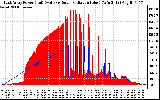 Solar PV/Inverter Performance East Array Power Output & Solar Radiation