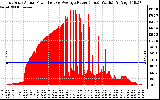 Solar PV/Inverter Performance East Array Actual & Average Power Output