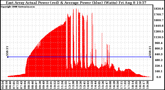 Solar PV/Inverter Performance East Array Actual & Average Power Output