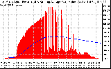 Solar PV/Inverter Performance East Array Actual & Running Average Power Output