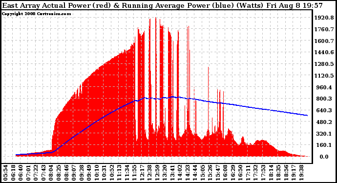 Solar PV/Inverter Performance East Array Actual & Running Average Power Output