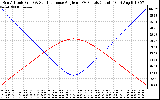 Solar PV/Inverter Performance Sun Altitude Angle & Sun Incidence Angle on PV Panels