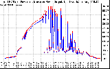 Solar PV/Inverter Performance PV Panel Power Output & Inverter Power Output