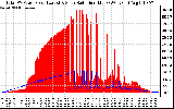 Solar PV/Inverter Performance Total PV Panel Power Output & Solar Radiation