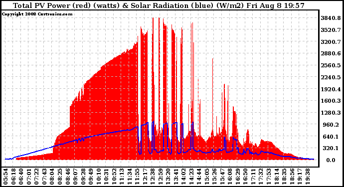 Solar PV/Inverter Performance Total PV Panel Power Output & Solar Radiation