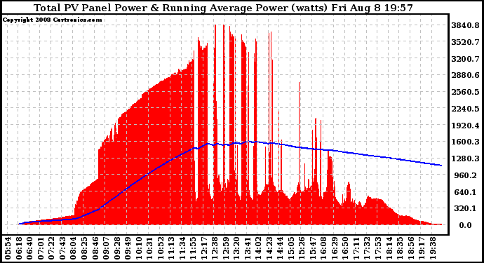 Solar PV/Inverter Performance Total PV Panel & Running Average Power Output