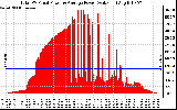 Solar PV/Inverter Performance Total PV Panel Power Output