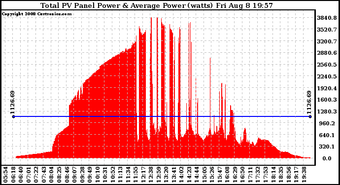 Solar PV/Inverter Performance Total PV Panel Power Output