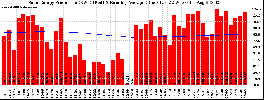 Milwaukee Solar Powered Home WeeklyProduction52RunningAvg