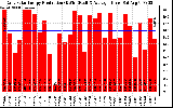 Solar PV/Inverter Performance Daily Solar Energy Production