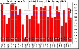 Solar PV/Inverter Performance Daily Solar Energy Production Value