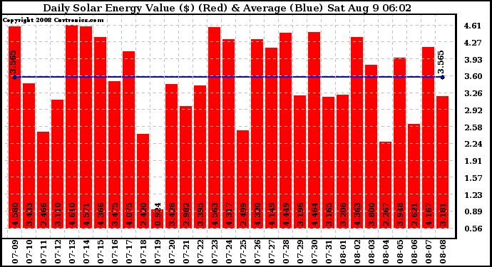 Solar PV/Inverter Performance Daily Solar Energy Production Value