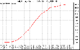 Solar PV/Inverter Performance Daily Energy Production