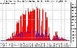 Solar PV/Inverter Performance Grid Power & Solar Radiation