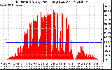 Solar PV/Inverter Performance Inverter Power Output