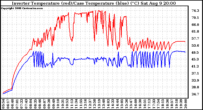 Solar PV/Inverter Performance Inverter Operating Temperature