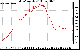 Solar PV/Inverter Performance Outdoor Temperature