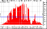 Solar PV/Inverter Performance Solar Radiation & Day Average per Minute