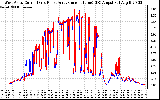 Solar PV/Inverter Performance Photovoltaic Panel Current Output