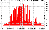 Solar PV/Inverter Performance West Array Actual & Average Power Output