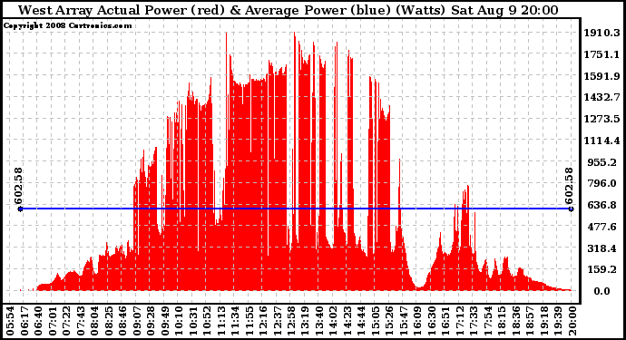 Solar PV/Inverter Performance West Array Actual & Average Power Output