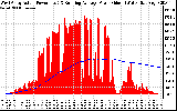 Solar PV/Inverter Performance West Array Actual & Running Average Power Output